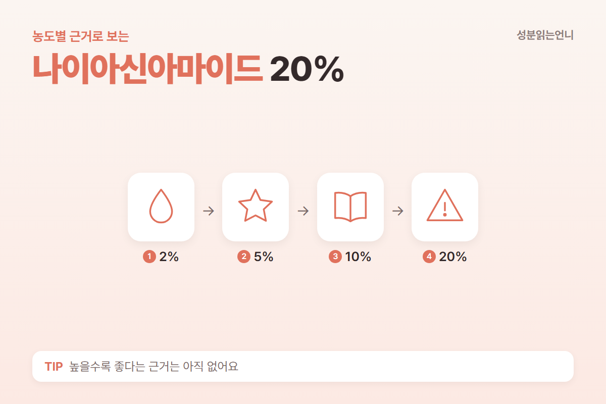 나이아신아마이드 20% 농도별 근거와 쓰는 법