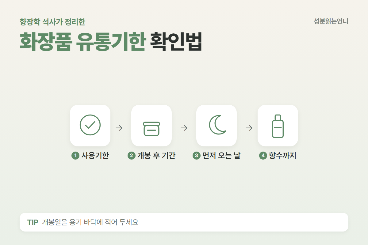 화장품 유통기한 확인법 사용기한 개봉 후 사용기간 향수