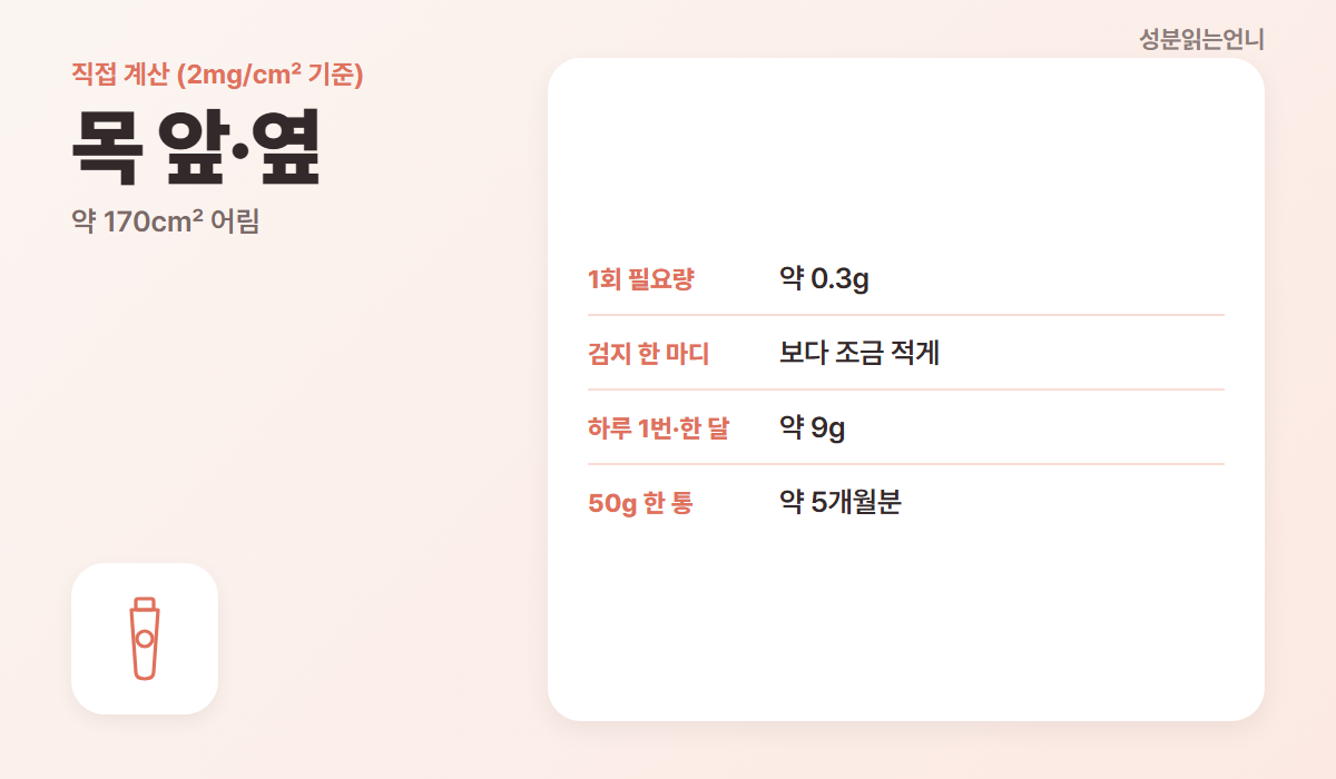 목 앞 옆 선크림 1회 0.3g 한 달 9g 계산