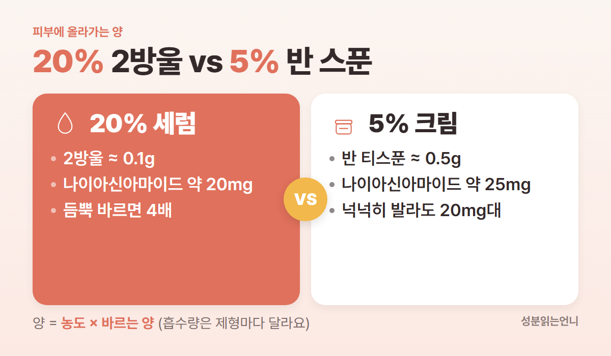 나이아신아마이드 20% 세럼 2방울 약 20mg 5% 크림 0.5g 약 25mg 비교