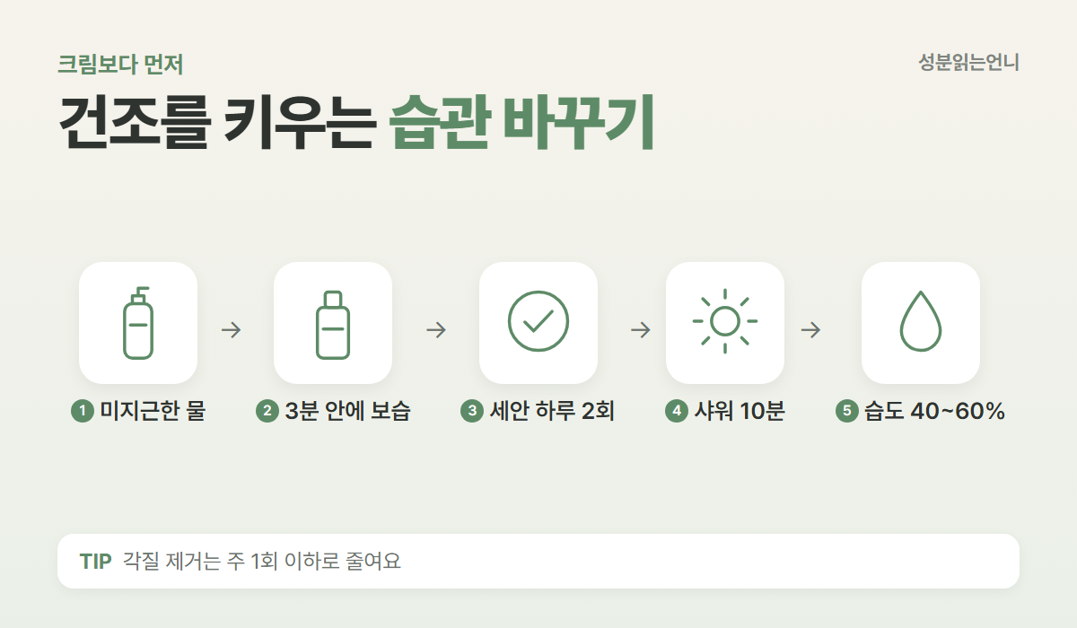 미지근한 물 세안 3분 안에 보습 세안 하루 2회 샤워 10분 습도 40~60%