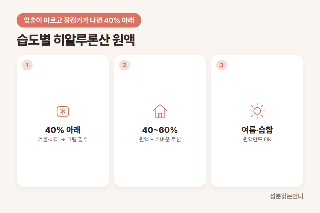 히알루론산 원액 습도별 사용법 겨울 실내 크림 필수 보통 로션 여름 원액만