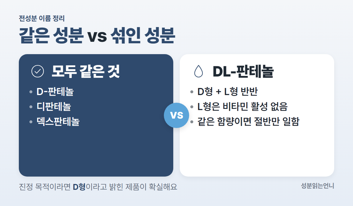 D 판테놀 디판테놀 덱스판테놀은 같은 성분 DL 판테놀은 절반만 일함