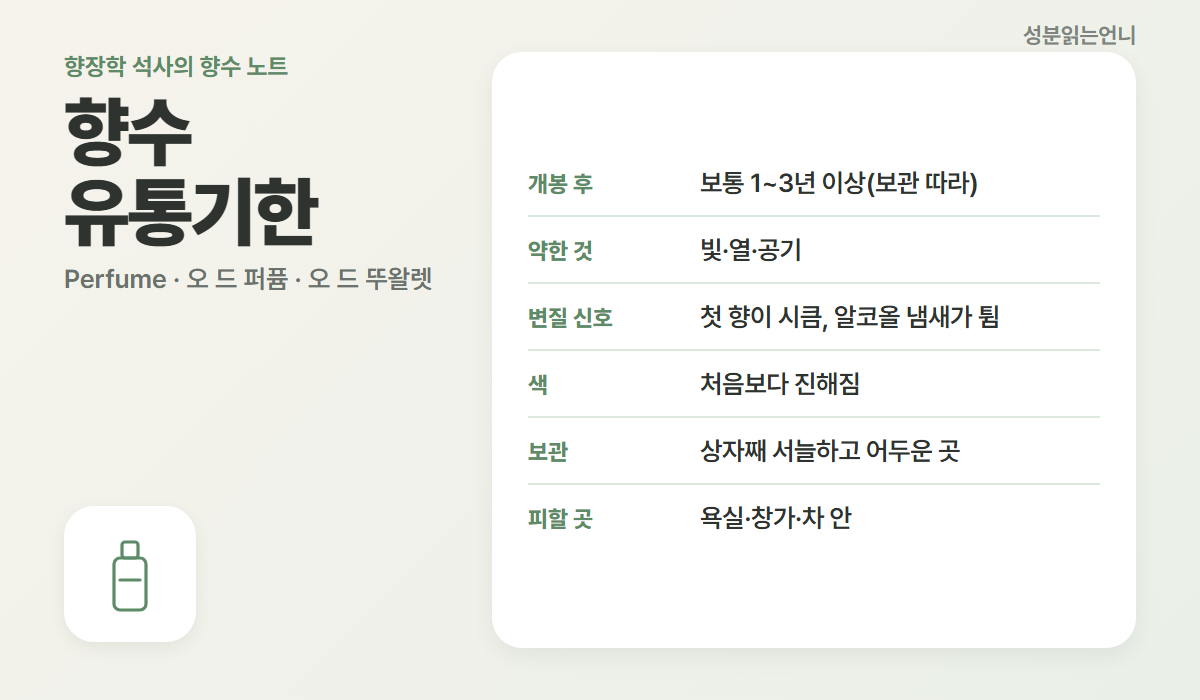 향수 유통기한 개봉 후 1~3년 이상 변질 신호와 보관법