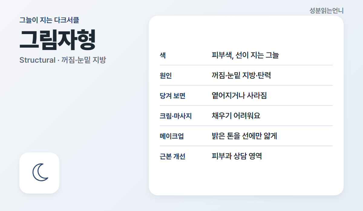 그림자형 다크서클 원인 눈밑 꺼짐 눈밑 지방 탄력 화장품 한계
