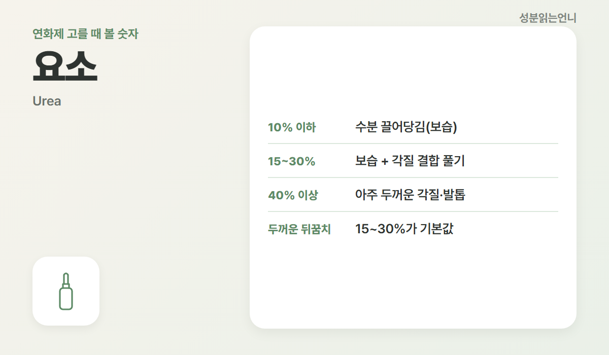요소 우레아 농도별 역할 10퍼센트 15에서 30퍼센트 40퍼센트