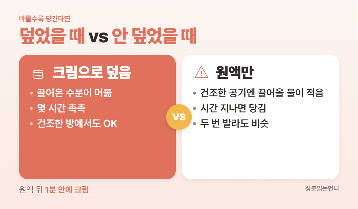 히알루론산 크림으로 덮었을 때 vs 안 덮었을 때 수분